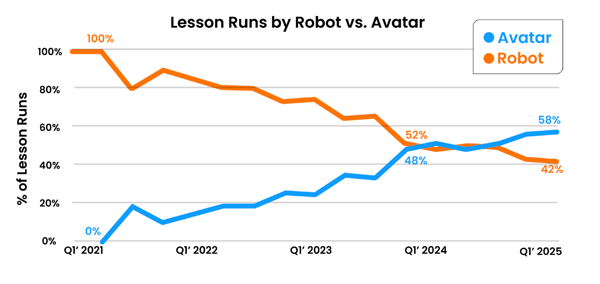 robokind robot vs virtual avatar lesson runs