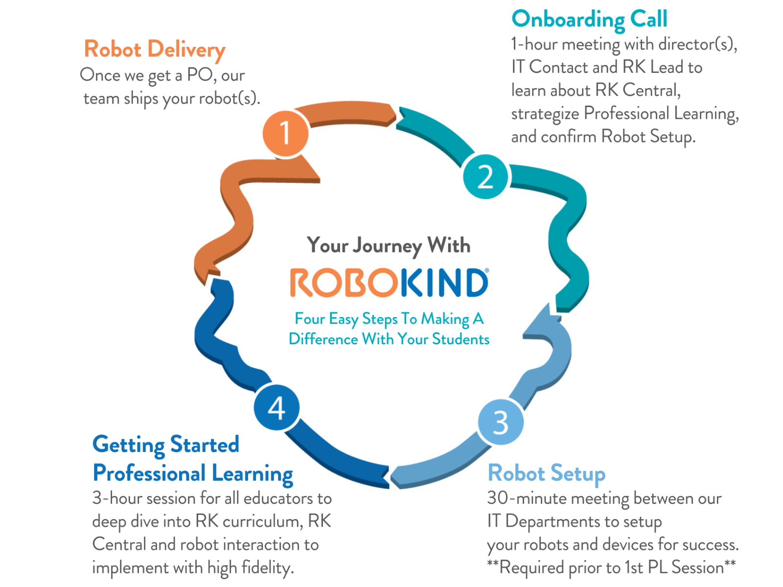 RoboKind Onboarding Process
